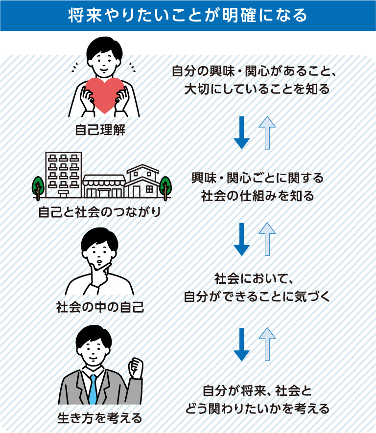 将来やりたいことが明確になる