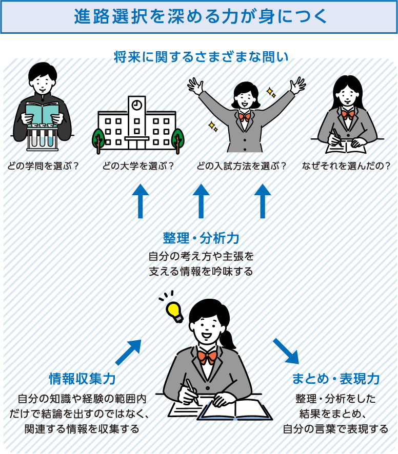 進路選択を深める力が身につく