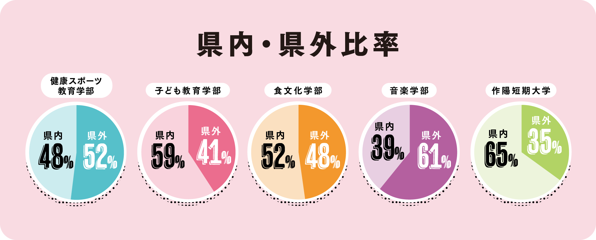 県内・県外比率 健康スポーツ教育学部県内45%県外52% 子ども教育学部県内59%県外41% 食文化学部県内52%県外48% 音楽学部県内39%県外61% 作陽短期大学県内65%県外35%