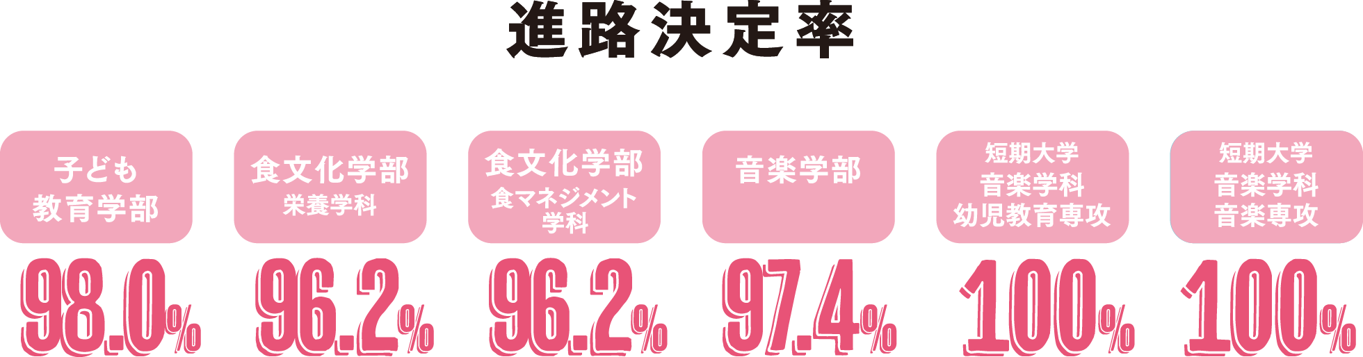 進路決定率 子ども教育学部98.0% 食文化学部栄養学科96.2% 食文化学部食マネジメント学科96.2% 音楽学部97.4% 短期大学音楽学科幼児教育専攻100% 短期大学音楽学科音楽専攻100%