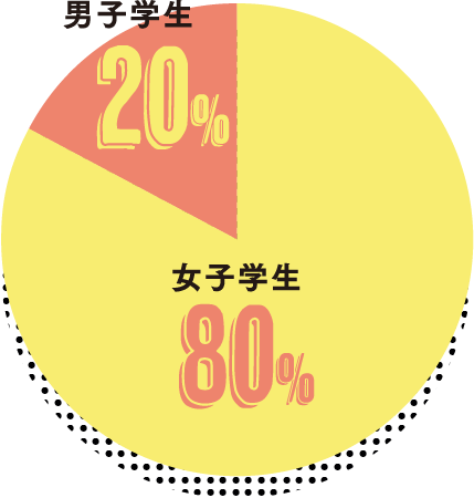 女子学生80% 男子学生20%