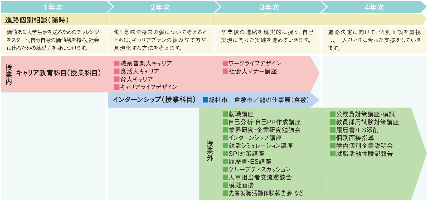 4年間の流れ図