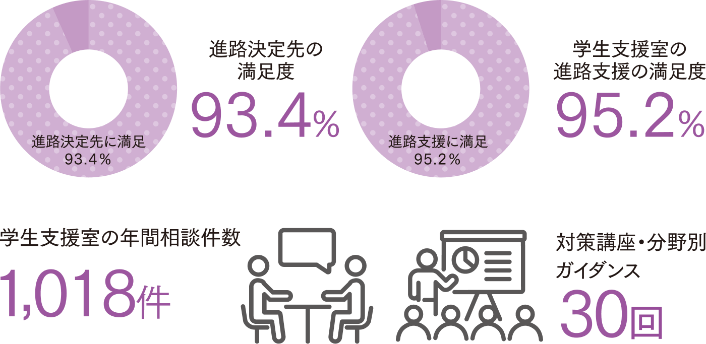 進路決定先の満足度93.4% 学生支援室の進路支援の満足度95.2% 学生支援室の年間相談件数1,018件 対策講座・分野別ガイダンス30回