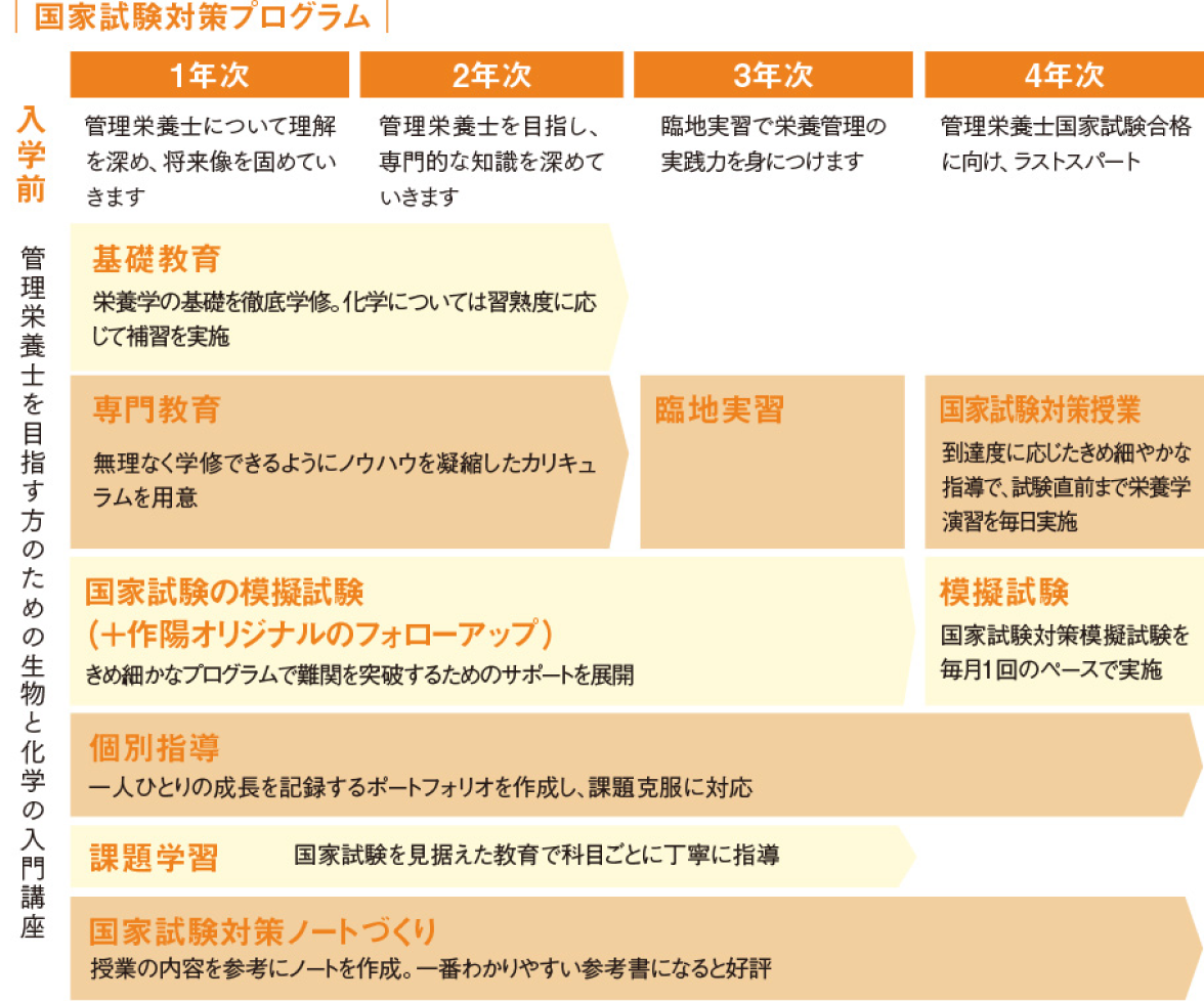 国家試験対策プログラム表