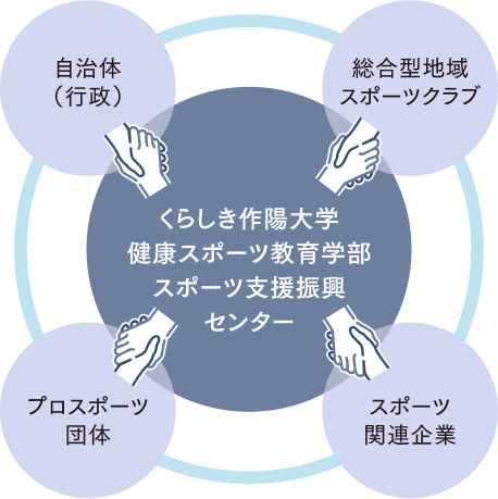 くらしき作陽大学を拠点とした地域のスポーツ・健康増進コンソーシアム構想の図