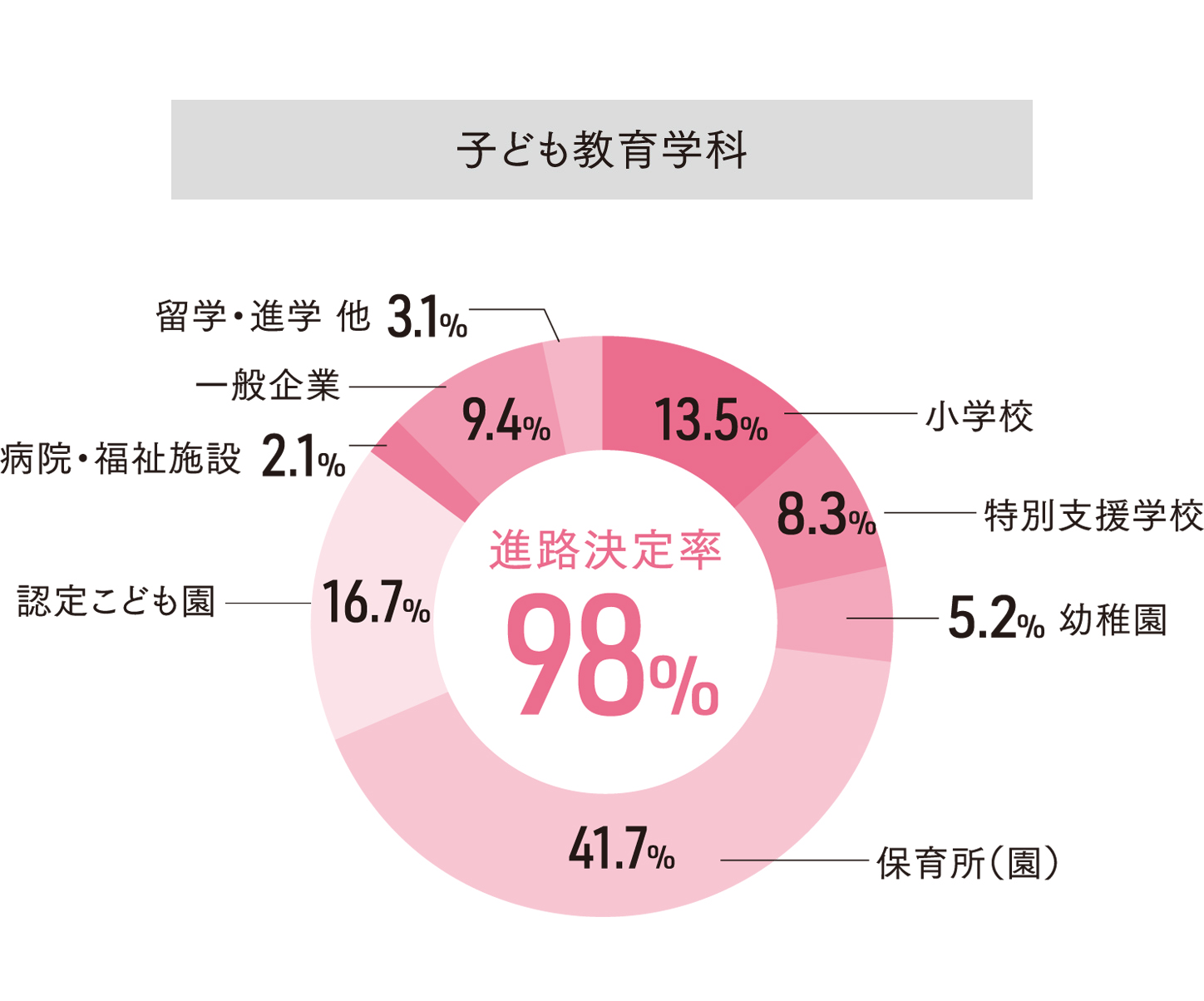 2021childhoodeducation_rate.png