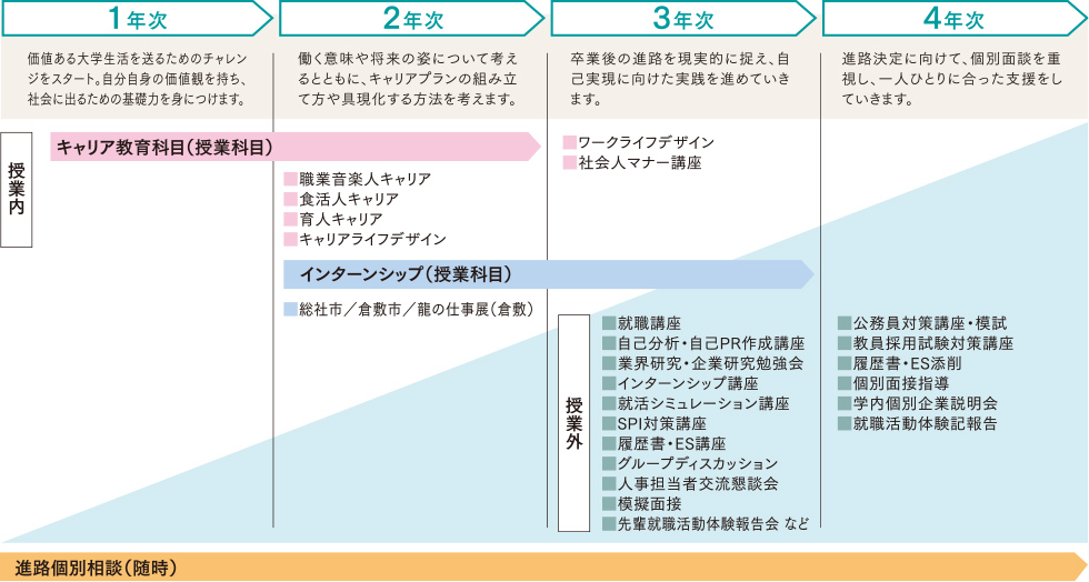 キャリア支援［4年間の流れ］