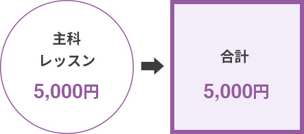 主科レッスンのみの受講料