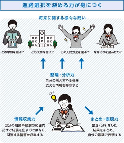 進路選択を深める力が身につく