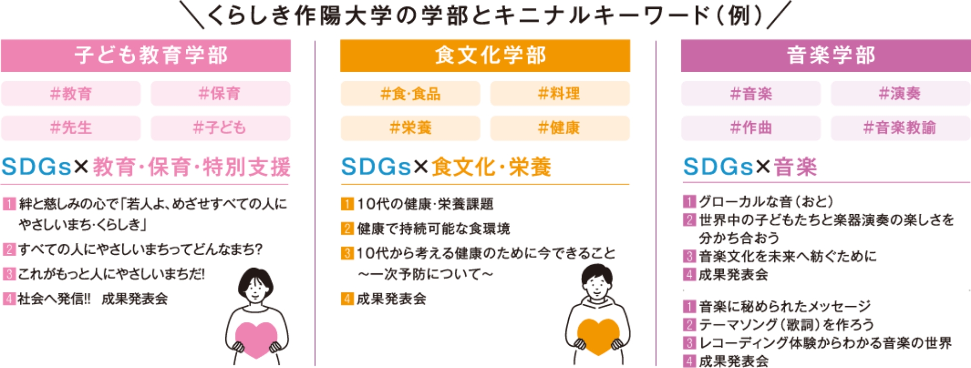 くらしき作陽大学の学部とキニナルワード(例)