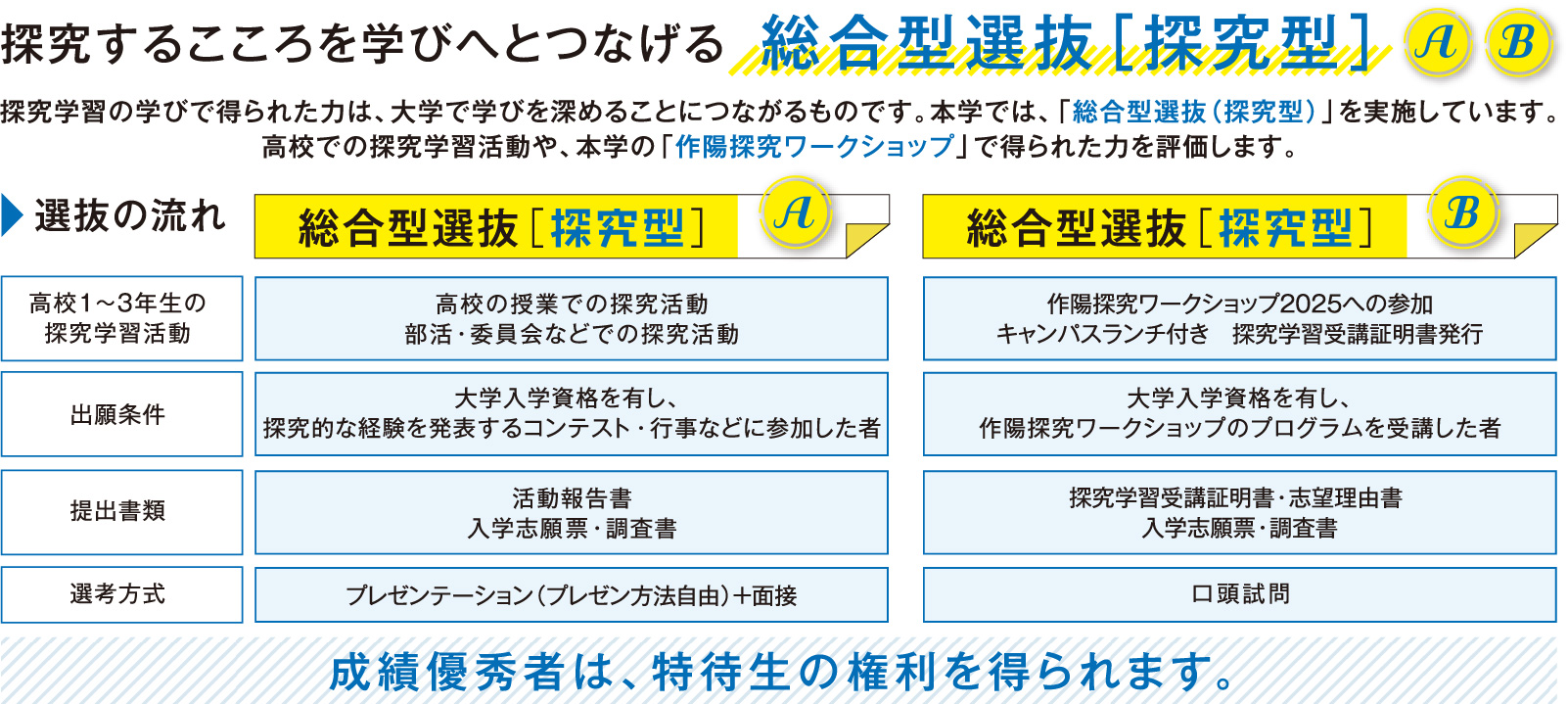探求するこころを学びへとつなげる。総合型選抜「探求型」AB。探求学習の学びで得られた力は、大学で学びを深めることにつながるものです。本学では「総合型選抜（探求型）」を実施しています。高校までの探究学習活動や、本学の「作陽探究ワークショップ」で得られた力を評価します。
