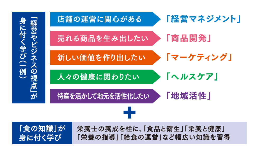 「経営やビジネスの視点」が身に付く学び（一例）+「食の知識」が身に付く学び