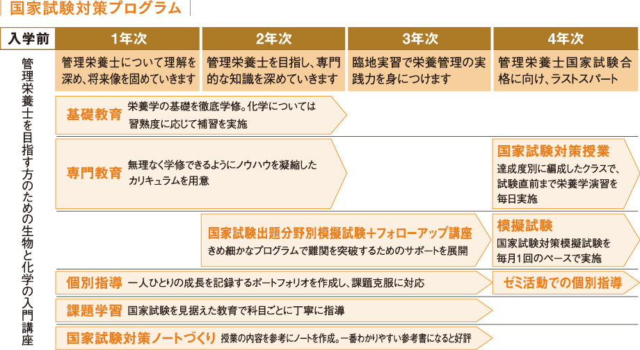 国家試験対策プログラム