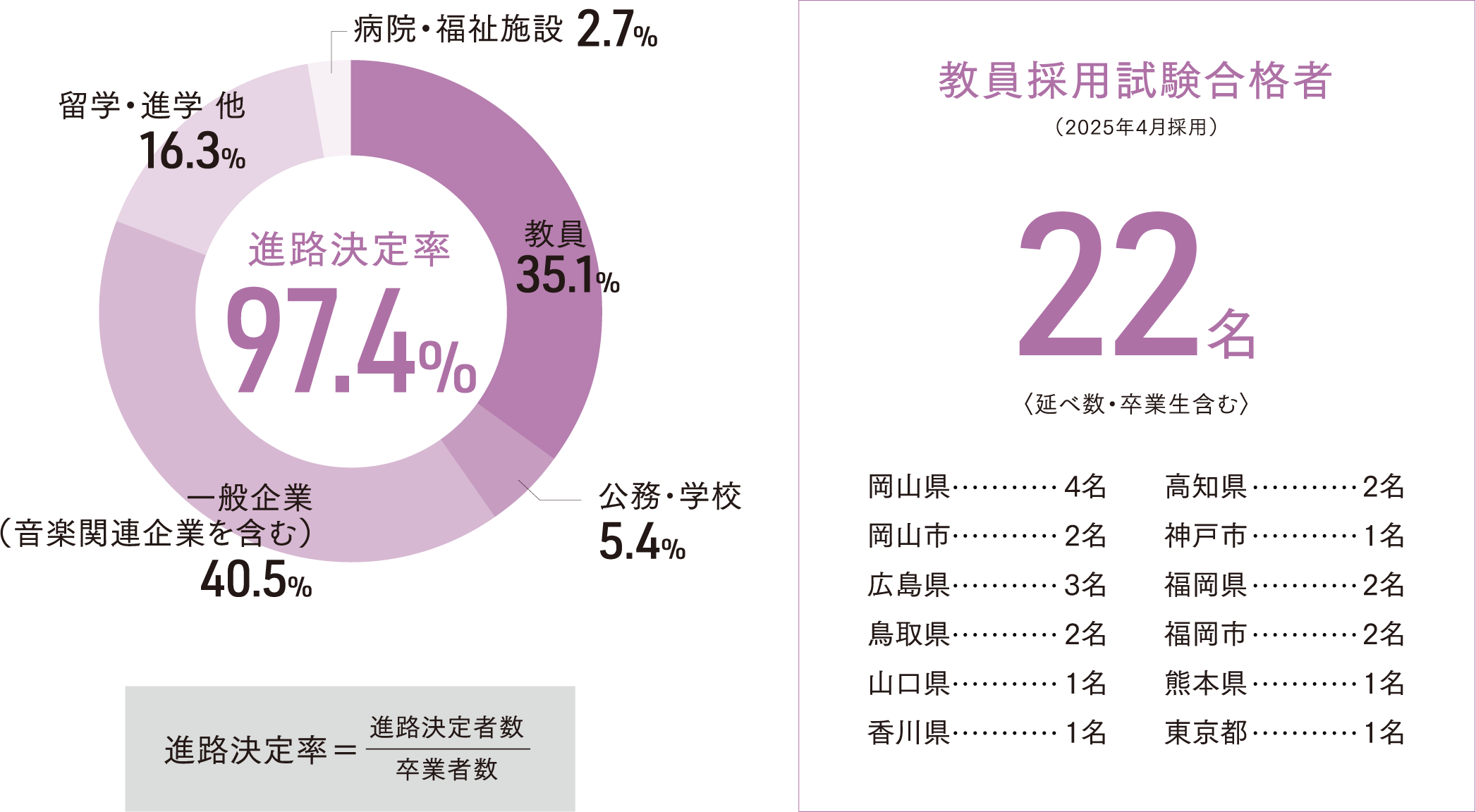 進路決定率97.4%、教員採用試験合格者22名(延べ数・卒業生含む)